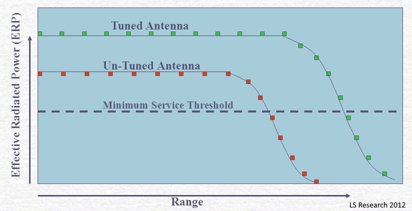 Tuned Antenna. Un-Tuned Antenna. Effective Radiated Power (ERP) Minimum Service Threshold. Range.